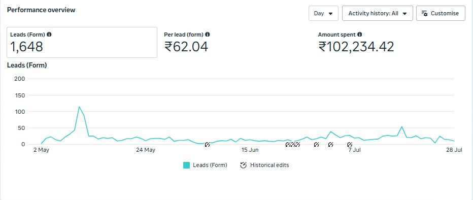 Social Media Marketing Results