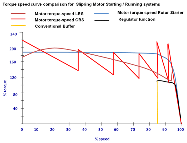 Torque Speed Curve